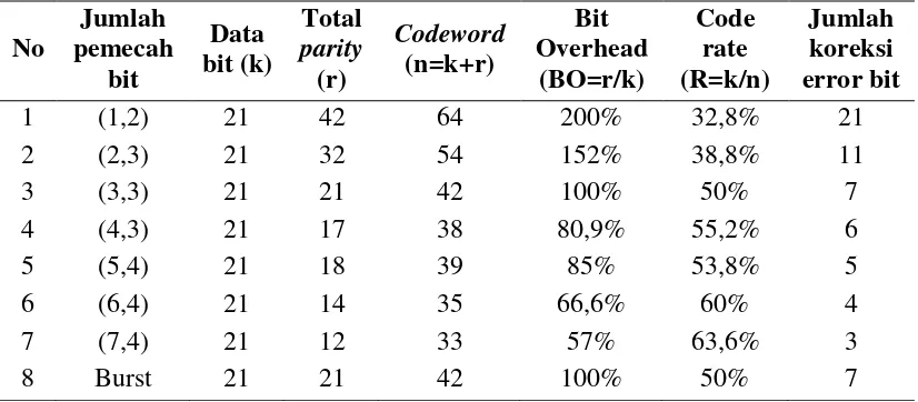 Tabel 11. Analisis perbandingan multi bit error 