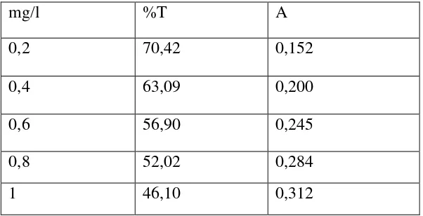 Tabel 4.1 Data pengukuran absorbansi larutan standar nitirt (NO2) 