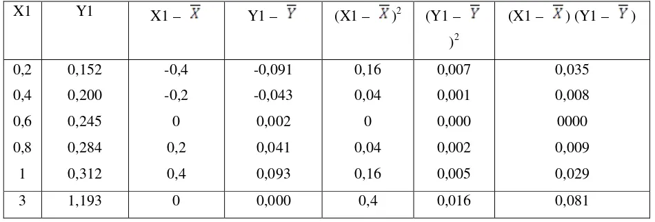 Tabel 4.2 Data perhitungan garis regresi untuk larutan standar nitrit (NO2) 