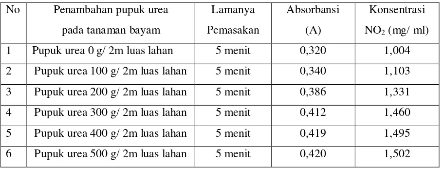 Tabel 4.3 Data perhitungan konsentrasi nitrit pada tanaman bayam yang dimasak selama 5     