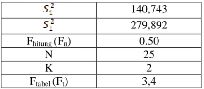 Tabel  di  atas  menunjukkan  bahwa  pada  kedua  kelas  nilai  Lo  lebih  kecil  dibanding nilai Lt, ini berarti sebaran data pada hasil pembelajaran menulis puisi siswa  yang  diajar  dengan  model  pembelajaran  kuantum  tipe  tandur  di  kelas  eksperi