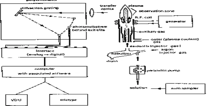 Gambar 2.1.Skema alat ICP  