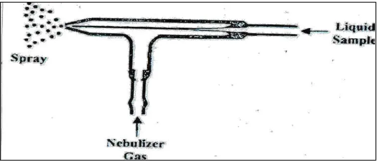 Gambar 2.2. Nebulizer Meinhard 