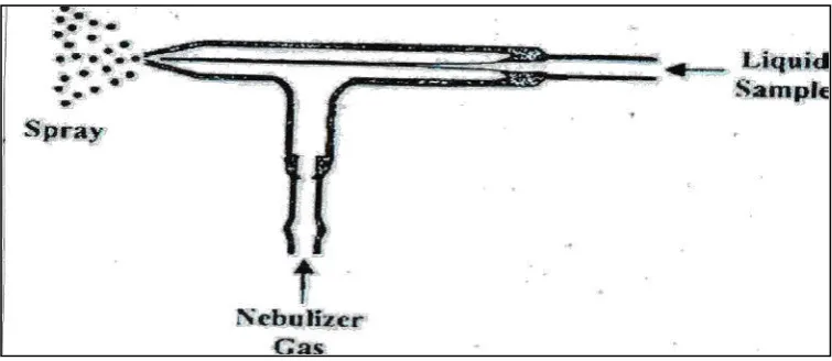 Gambar 2.2. Nebulizer Meinhard 