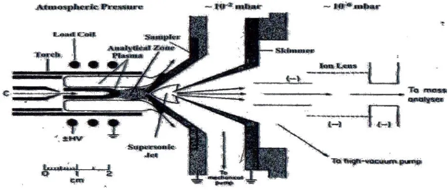 Gambar 2.6.Bagian antara plasma serta spektroskopi massa  