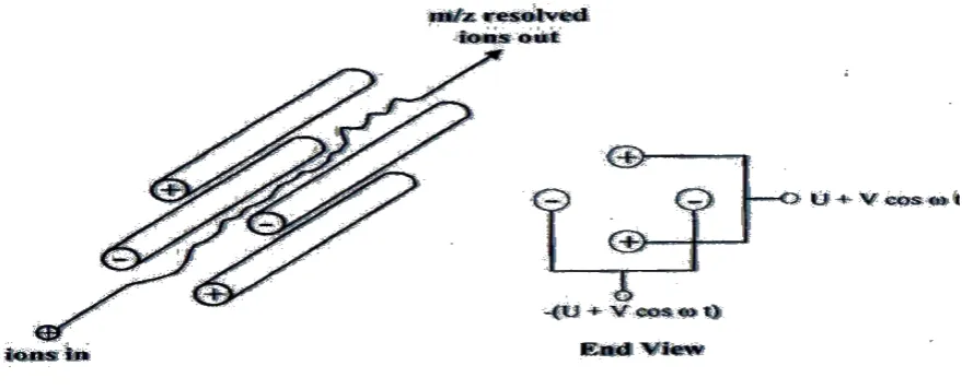 Gambar 2.7 skema diagram dari quadropole 