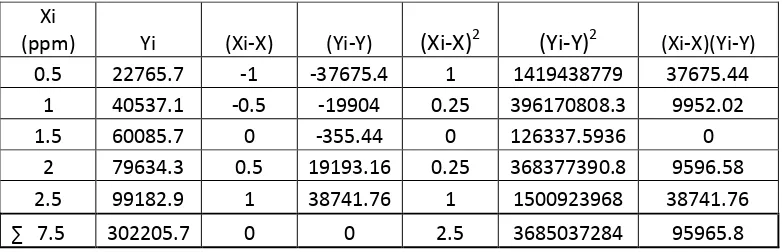 Tabel 4.1.2 Data Hasil Penurunan Persamaan Garis Regresi untuk ion logam Zn2+ 