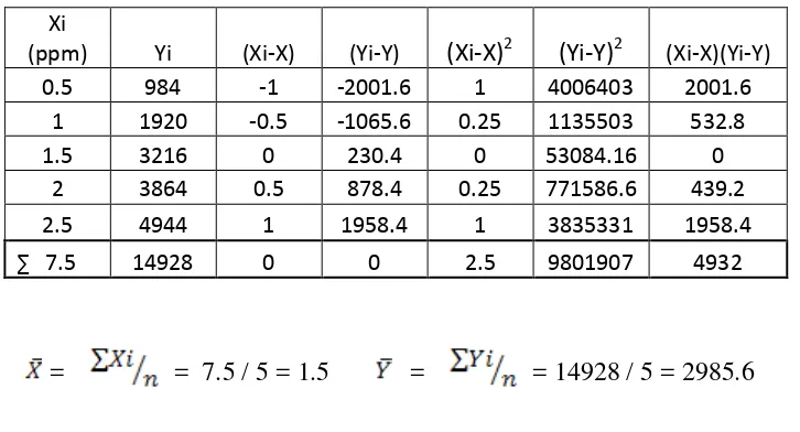 Tabel 4.1.3 Data Hasil Penurunan Persamaan Garis Regresi untuk ion logam Pb2+