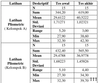 Tabel  1.  Hasil  analisis  data  deskriptif  latihan  pliometric  kelompok  A  dan  B  atlet   kabaddi sulsel
