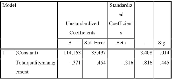 Tabel 4.9 Kinerja pegawai SMPN 2 Sungai Tarab Coefficients a Model Unstandardized Coefficients Standardized Coefficients t Sig.BStd