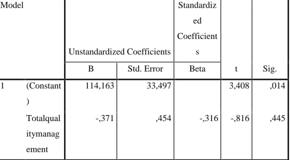 Tabel 4.11 Kinerja pegawai Coefficients a Model Unstandardized Coefficients Standardized Coefficients t Sig.BStd