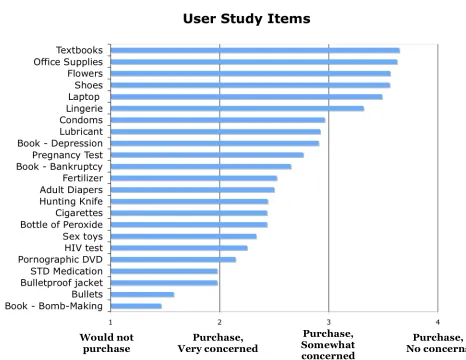 Figure 3: User study items and their corresponding purchase likelihoods. 