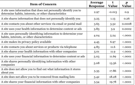 Table 3: Average answers to the privacy concern questions in the screening survey. The scores are based on a 7-point Likert scale with a maximum value of 6.0, ranging from Not Concerned At All to Extremely Concerned
