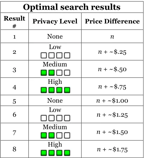 Table 4: Optimal search results for purchasing tasks, n �$15.00. The first four results are the most important since pilot studies showed us that participants are unlikely to examine the other search results