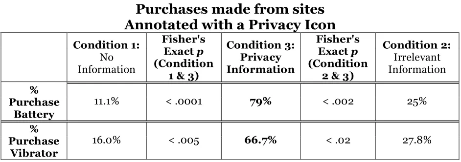Table 6: A between-subjects comparison of the proportion of purchases made from sites with privacy icons in the privacy condition and those sites in the no information and irrelevant information conditions