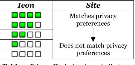 Table 1: Privacy Finder’s privacy indicators 