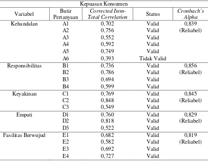 Tabel 3.1 Hasil Uji Validitas dan Reliabilitas Kuesioner  