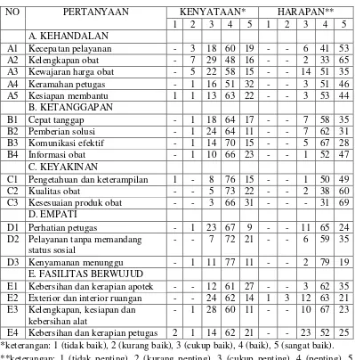 Tabel 4.2 Data Penilaian Kenyataan dan Harapan pada Variabel-Variabel yang Mempengaruhi Kepuasan Konsumen Terhadap Kualitas Pelayanan Kefarmasian di Apotek di Kota Medan 