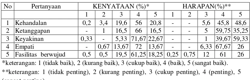 Tabel 4.3 Persentase Penilaian Kenyataan dan Harapan pada Variabel-Variabel yang Mempengaruhi Kepuasan Konsumen Terhadap Kualitas Pelayanan Kefarmasian di Apotek di Kota Medan 