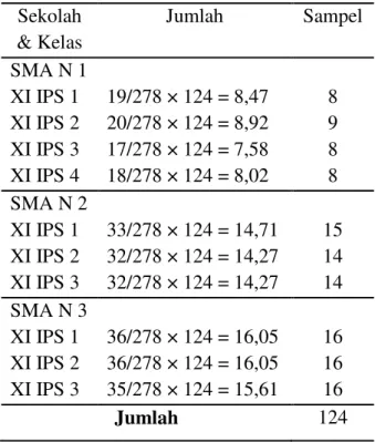 Tabel 1 Perhitungan proporsional sampel  