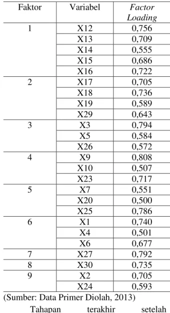 Tabel 2 Hasil Rotasi Faktor 