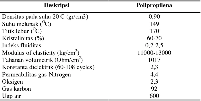 Tabel 1. Karakteristik polipropilena 