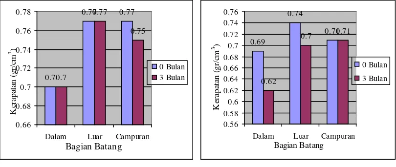 Gambar 11. Grafik Nilai rerata nilai kerapatan papan komposit : a) dengan Polipropilena murni; b) dengan Polipropilena daur ulang  