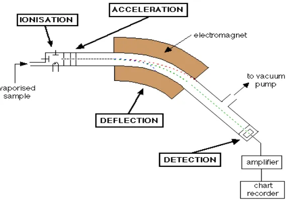 Gambar 2.4 Skema alat spektrometer massa 