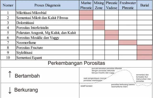 Tabel 1 Rangkuman Diagenesis Formasi Baturaja Lapangan MERAH Beserta  Tahapannya dan Hubungannya Dengan Nilai Porositas