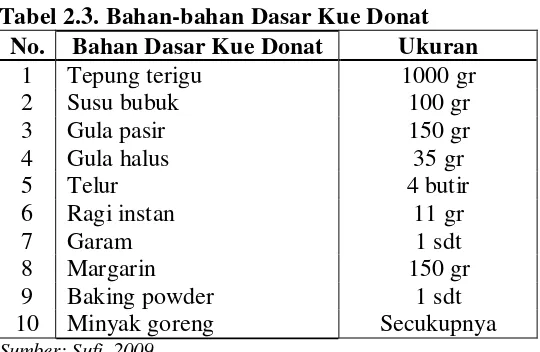 Tabel 2.3. Bahan-bahan Dasar Kue Donat 