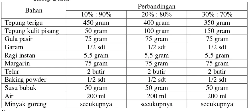 Tabel 3.2. Jenis dan Ukuran Bahan Pembuatan Kue Donat Hasil Modifikasi Resep Dasar 