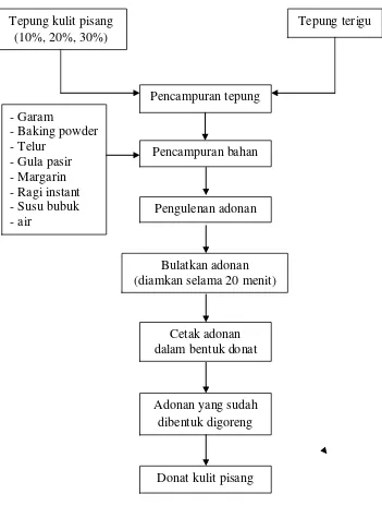 Gambar 3.2. Diagram Alir Proses Pembuatan Kue Donat 