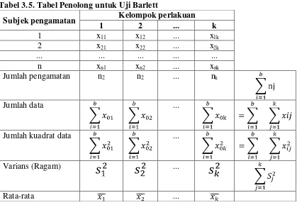 Tabel 3.5. Tabel Penolong untuk Uji Barlett 