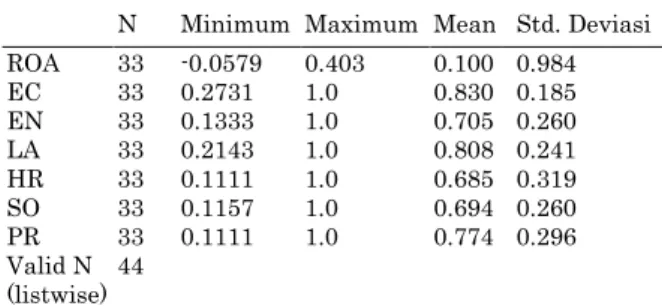 Tabel 1. Deskripsi Statistik 