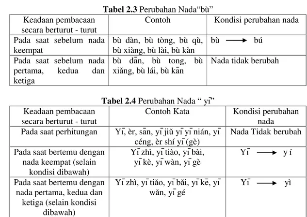 Tabel 2.3 Perubahan Nada “bù”   Keadaan pembacaan 