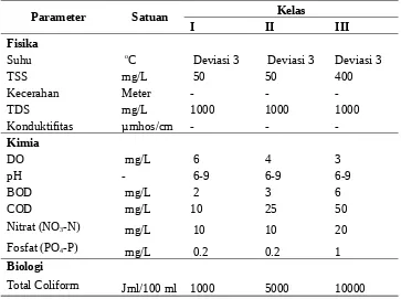 Tabel 1. Kriteria Mutu Air Bedasarkan PP No. 82/2001