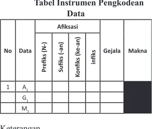 Tabel Instrumen Pengkodean  Data No Data Afiksasi Gejala Makna Prefiks (N-) Sufiks (-an) Konfiks (ke-an) infiks 1 A 1 G 1 M 1 Keterangan