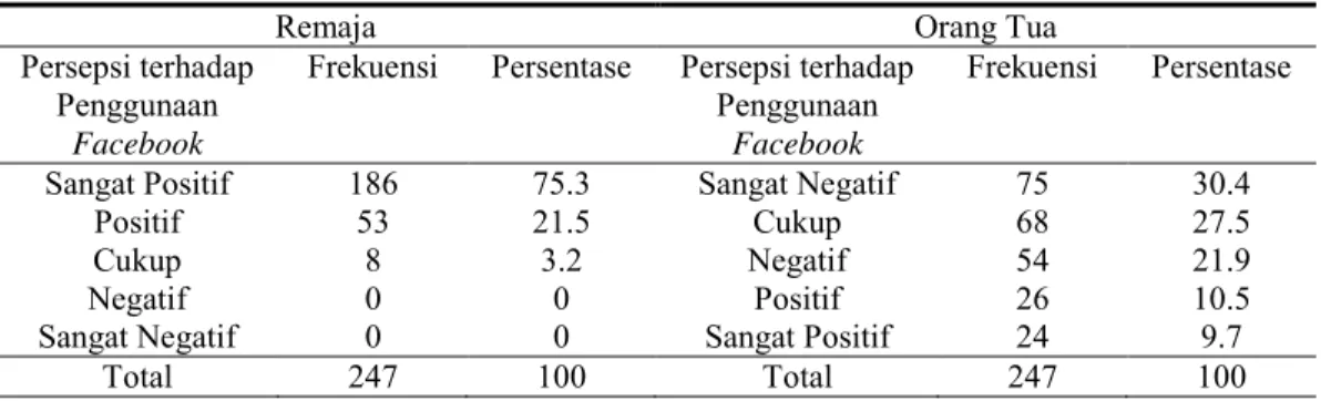 Tabel 1.  Persepsi Remaja dan Orang Tua terhadap Penggunaan Facebook 