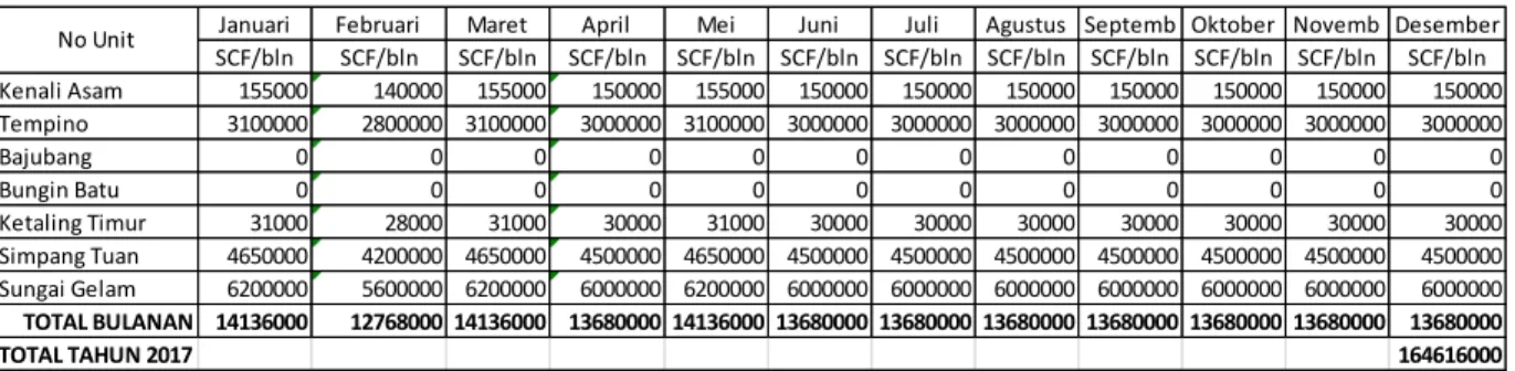 Tabel 1 : Data Volume Gas Flaring Bulanan PT. XYZ 