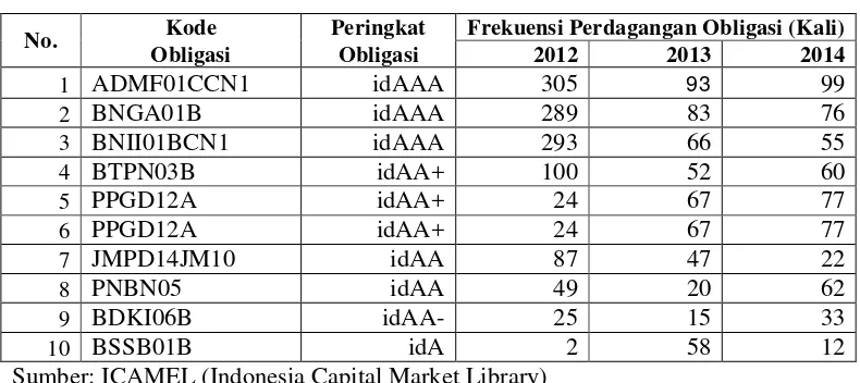 Tabel 1.1 Fenomena Peringkat Obligasi Periode 2012-2014