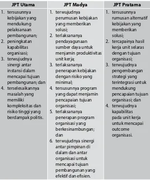Tabel 4 Akuntabilitas Jabatan Pimpinan Tinggi