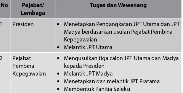 Tabel 6 Kewenangan dalam Pelaksanaan Pengisian JPT melalui Seleksi Terbuka