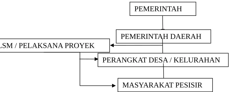 Gambar 1. Top-down approach,