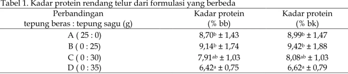 Tabel 1. Kadar protein rendang telur dari formulasi yang berbeda  Perbandingan  