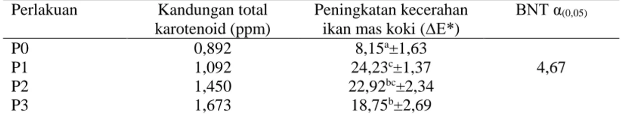 Tabel  1.  Peningkatan  kecerahan  warna  ikan  mas  koki  berdasarkan  kandungan  total  karotenoid 