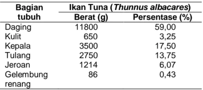 Tabel  1  menunjukkan  bahwa  ikan  tuna  terdiri  dari  daging  atau  bagian  yang  bisa  dikonsumsi  sebesar  59%  dari  total  berat  tubuh  ikan,  daging  ikan  tuna  yang  diukur  adalah  daging merah maupun daging putih