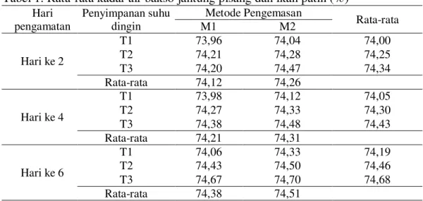 Tabel  5  menunjukkan  bahwa  perlakuan  metode  pengemasan,  penyimpanan  suhu  dingin  dan  interaksi  keduanya  berpengaruh  tidak  nyata  terhadap  kadar  air  bakso  jantung  pisang  dan  ikan  patin
