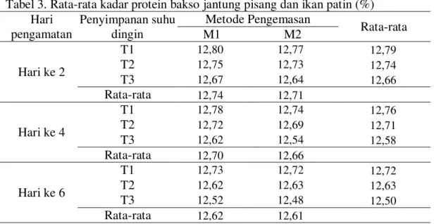 Tabel 3. Rata-rata kadar protein bakso jantung pisang dan ikan patin (%)  Hari  pengamatan  Penyimpanan suhu dingin  Metode Pengemasan  Rata-rata M1 M2  Hari ke 2  T1  12,80  12,77  12,79T2 12,75 12,73 12,74 T3  12,67  12,64  12,66 Rata-rata  12,74  12,71 