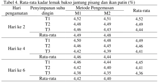 Tabel 4. Rata-rata kadar lemak bakso jantung pisang dan ikan patin (%)  Hari  pengamatan  Penyimpanan suhu dingin  Metode Pengemasan  Rata-rata M1 M2  Hari ke 2  T1  4,52  4,51  4,52T2 4,48 4,49 4,49 T3  4,46  4,43  4,44 Rata-rata  4,49  4,48  Hari ke 4  T