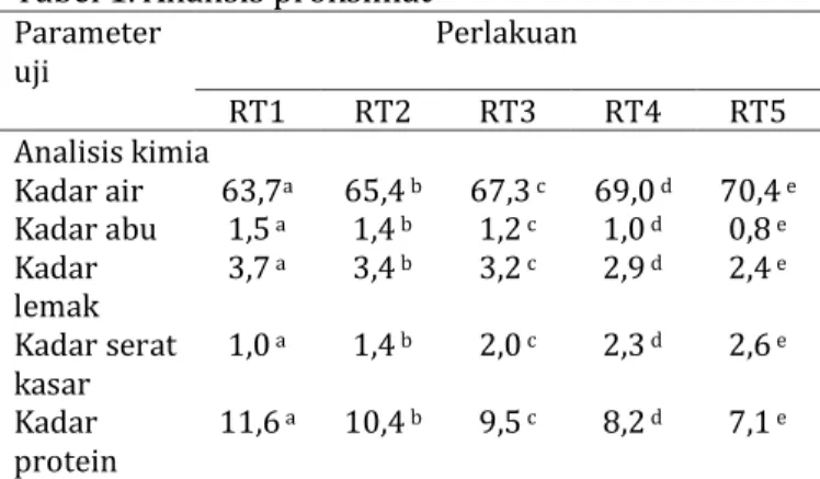 Tabel 1. Analisis proksimat 